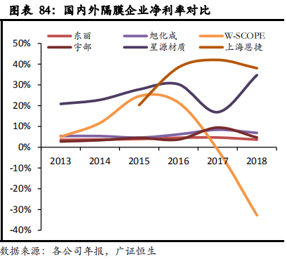 从日韩锂电隔膜企业发展看我国锂电隔膜行业的现在和未来