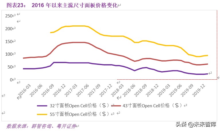 显示面板行业深度研究：多维度解析面板行业新一轮向上周期