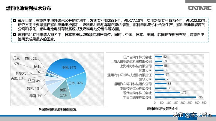 氢燃料电池汽车产业发展研究报告