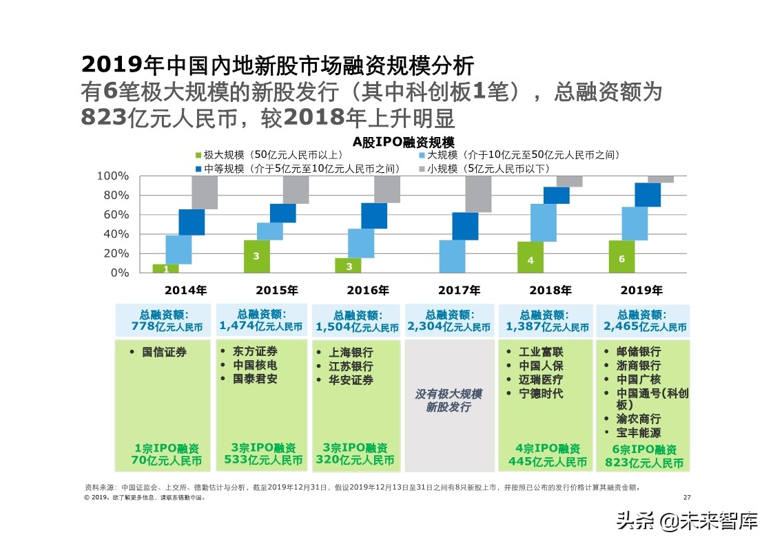 德勤中国內地及香港IPO市场分析：2019年回顾与2020年前景展望