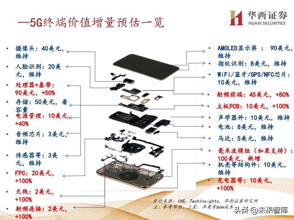 5G产业链价值增量机会深度大盘点
