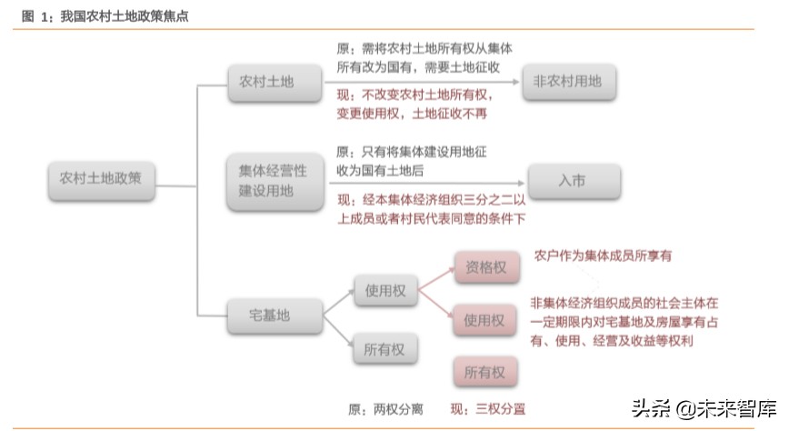 土地改革专题报告：预计每年可激发万亿规模建筑工程市场空间