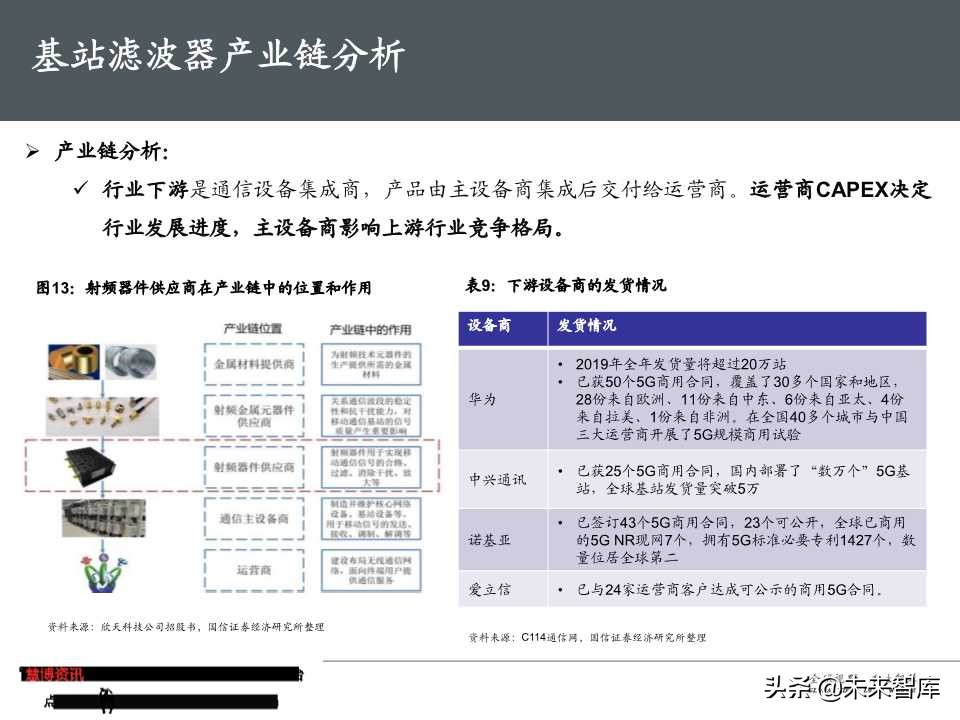 5G基站滤波器行业专题报告（50页PPT）
