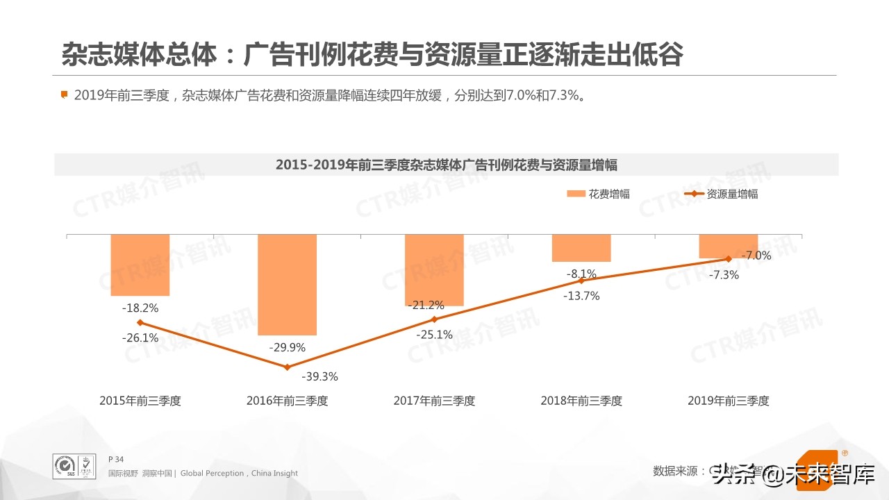 2019年前三季度中国广告市场回顾（76页PPT）