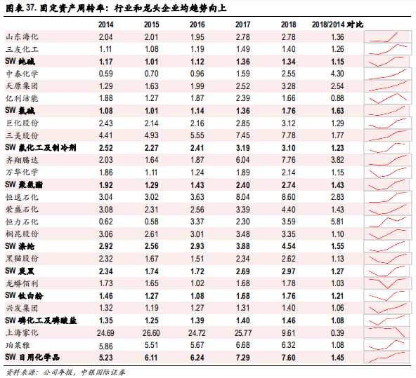 化工行业集中度专题研究报告