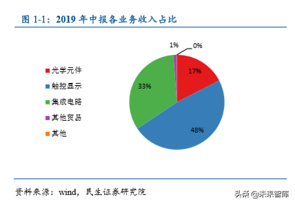 光学镜头行业专题之联创电子深度解析