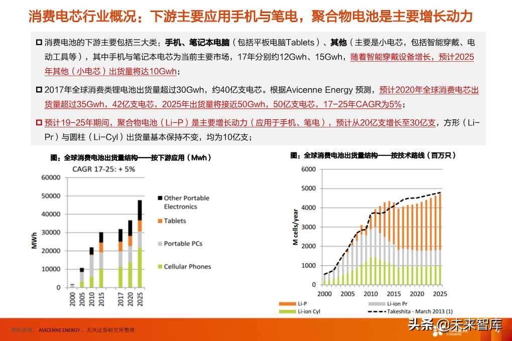 锂电池行业专题之消费电池深度研究