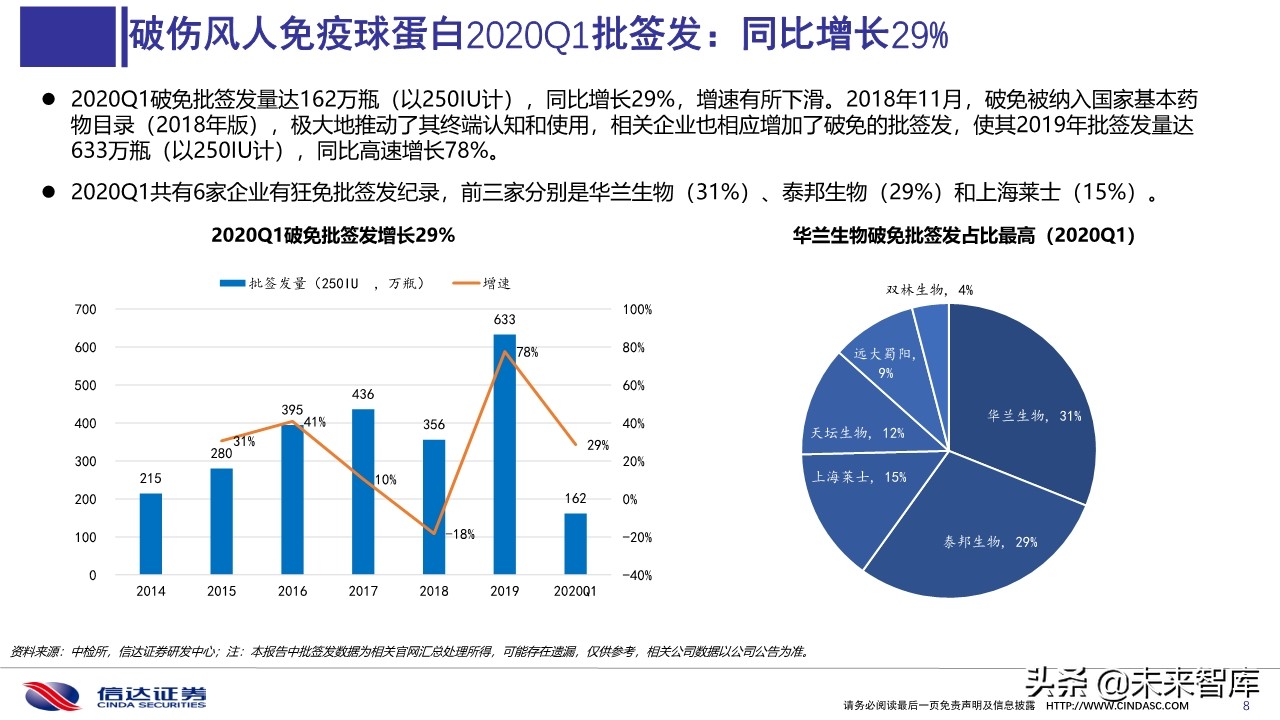 血液制品2020年一季度批签发及2019销售分析