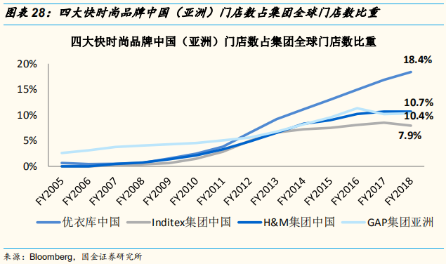 四大时尚服饰集团中国业务深度解析：优衣库的辉耀与GAP的黯灭