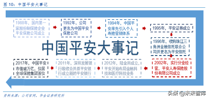 中国平安深度解析：深度分析，九层之台起于累土