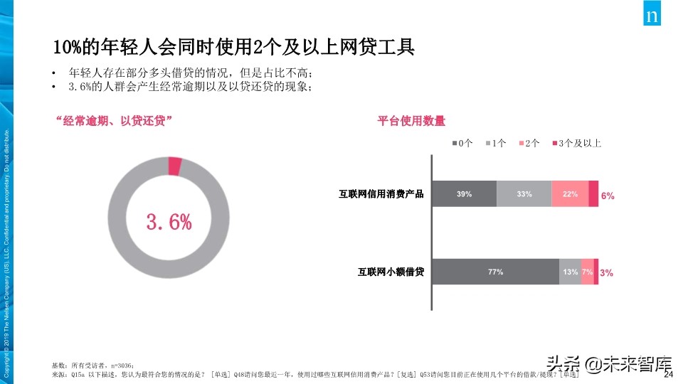 尼尔森中国年轻人负债状况报告2019