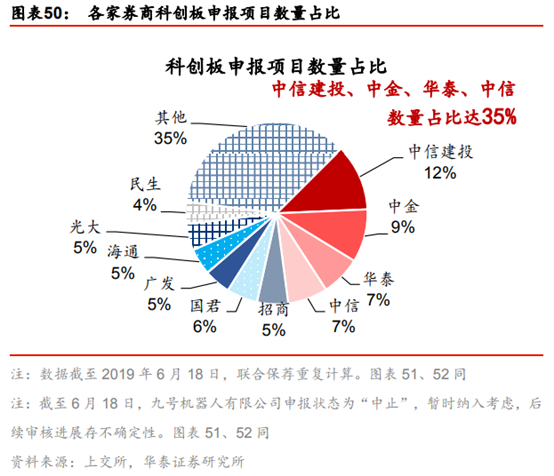投行新模式研究：從科創板改革看投行新模式崛起