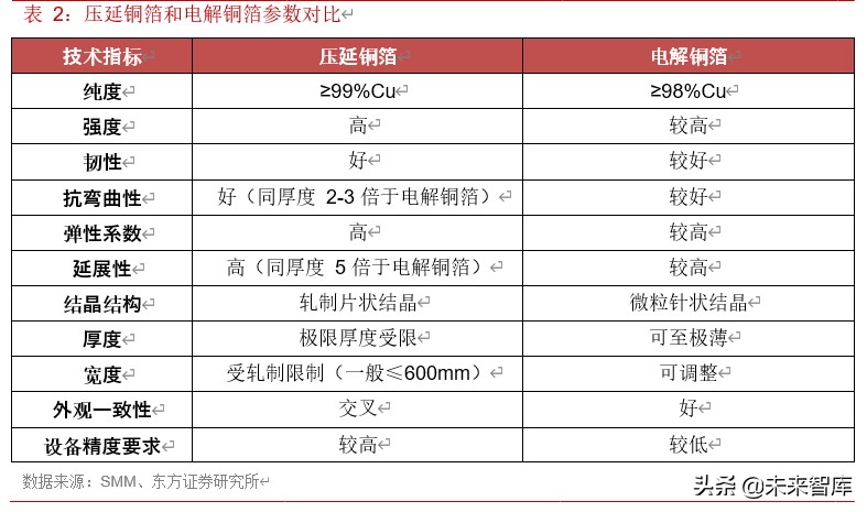 锂电池产业链之铜箔行业专题报告