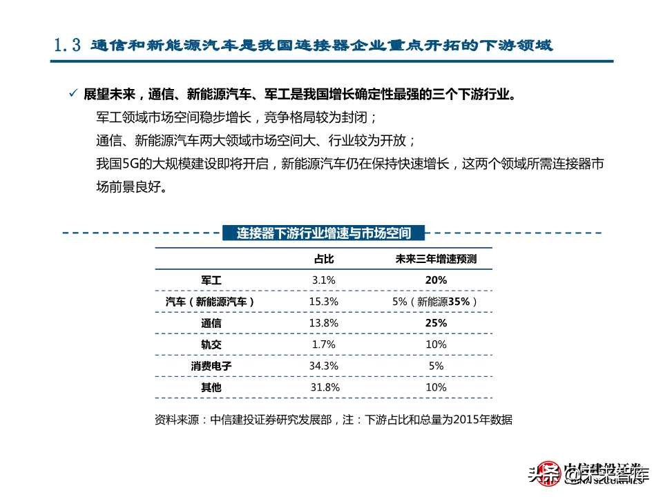 国产替代专题研究：连接器、碳纤维、红外探测器（88页PPT）