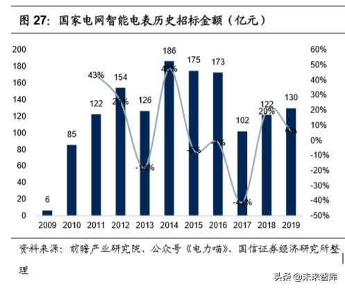泛在电力物联网专题报告：智能终端先行布局