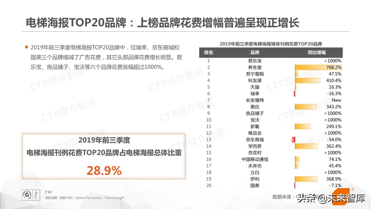 2019年前三季度中国广告市场回顾（76页PPT）