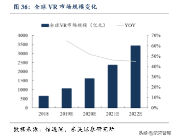 5G助力VR/AR崛起，产业链相关机遇分析（80页）