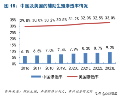 生育辅助医疗行业专题报告