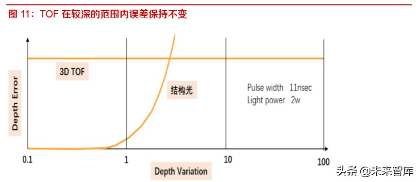 3D相机专题报告：苹果采用，ToF技术商用加速