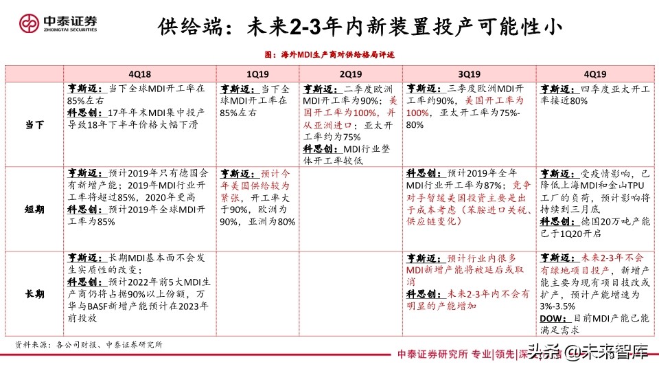 聚氨酯行业专题报告：从海外企业年报看未来三年MDI供需格局