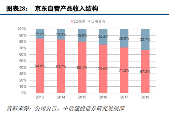苏宁易购深度研究：从五大视角对比苏宁与京东