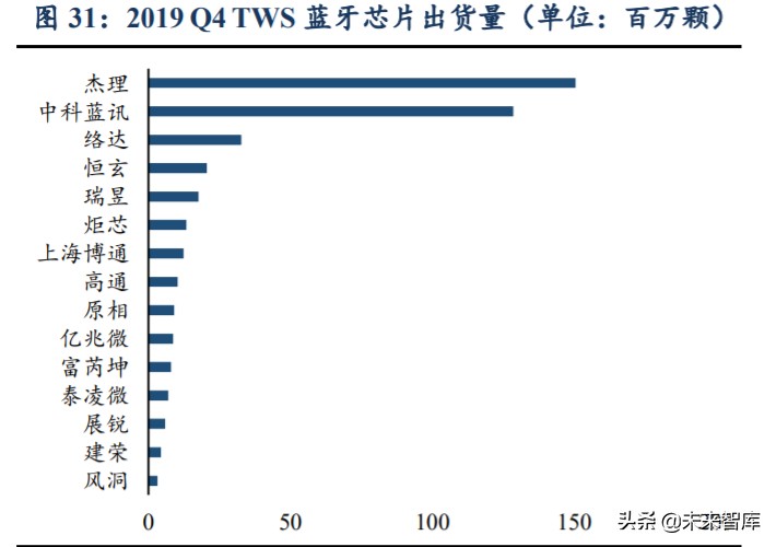 无线耳机TWS行业深度报告：赛道广阔，产业链多环节机遇已至