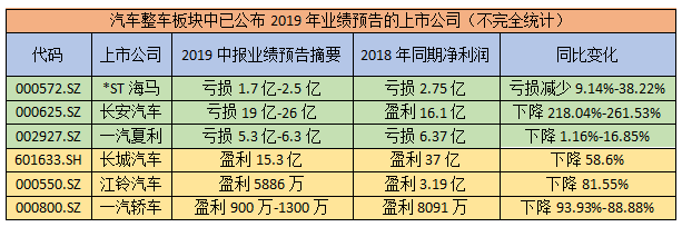 日产汽车大裁员的背后，汽车销量跌跌不休，多家A股车企业绩承压