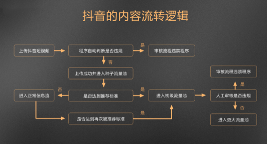 传媒公司抖音账号代运营孵化指导(​从0做到1.2亿粉丝，抖音的内容流转与算法逻辑)  第3张