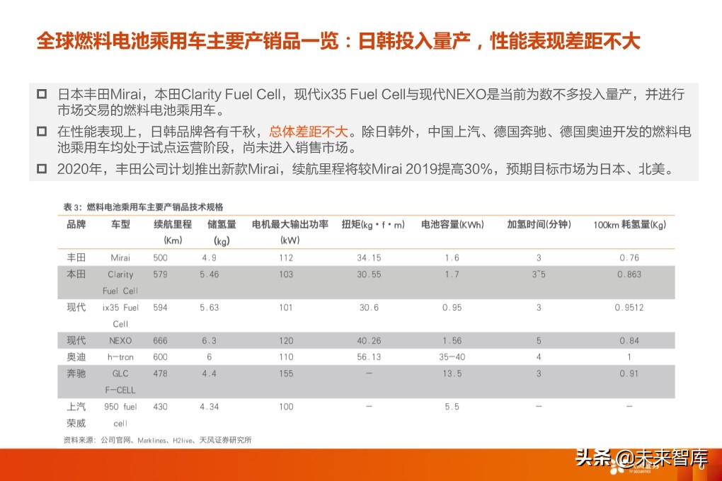 全球燃料电池乘用车产销量及发展前景分析