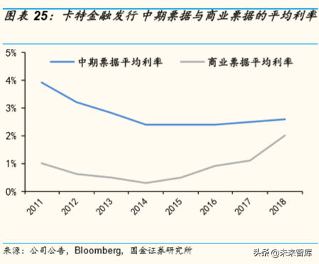 全球工程机械巨头金融服务模式深度研究