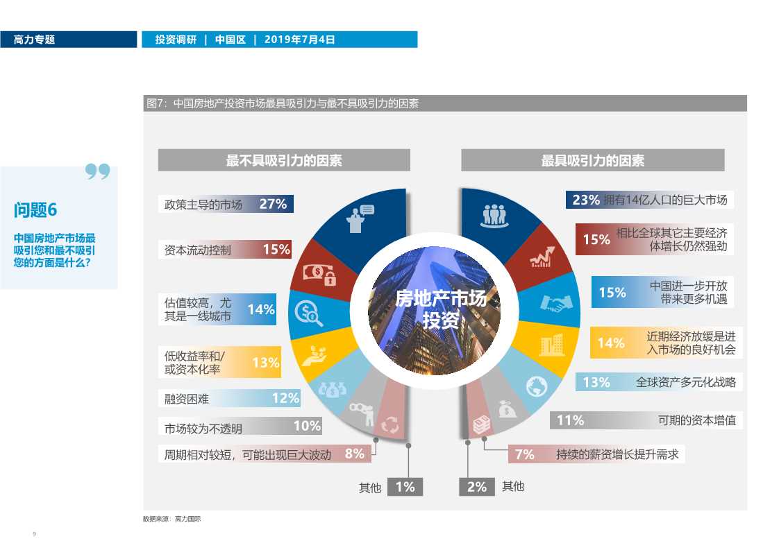 中国房地产市场投资趋势调研2019