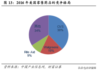 零售药店行业研究：短期受益行业集中度提升，长期受益处方外流