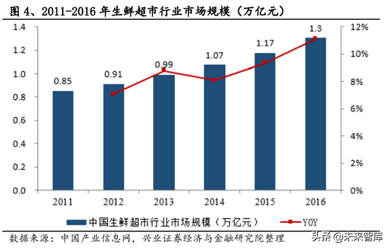 生鲜供应链行业深度研究报告