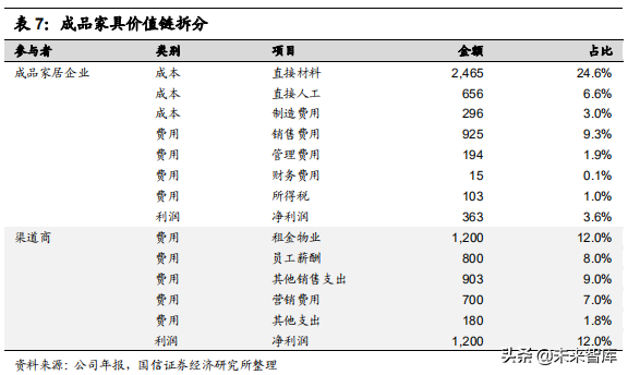 定制家居行业专题报告：竞争格局与渠道创新