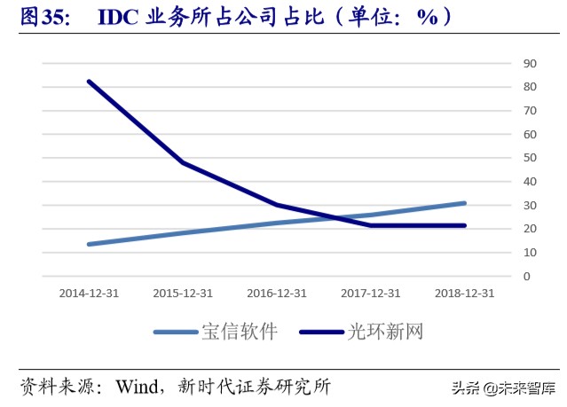 5G深度报告：新基建加速，5G、IDC、物联网明显受益