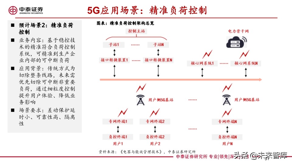 它把电力物联网与5G融合关系讲清楚了：泛在电力物联网深度报告