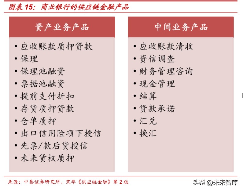 供应链金融行业及主要商业模式深度研究报告