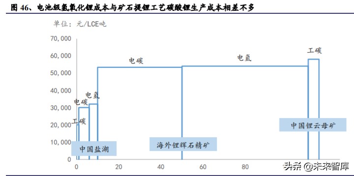 氢氧化锂行业深度报告：电动化大时代，谋远者得利
