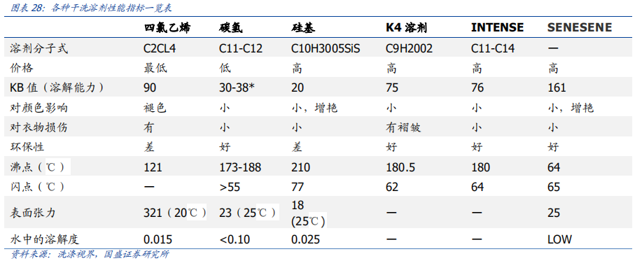 碳氫環保溶劑巨大的市場潛力
