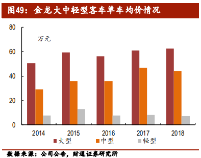 客车行业专题报告：行业集中，剩者为王
