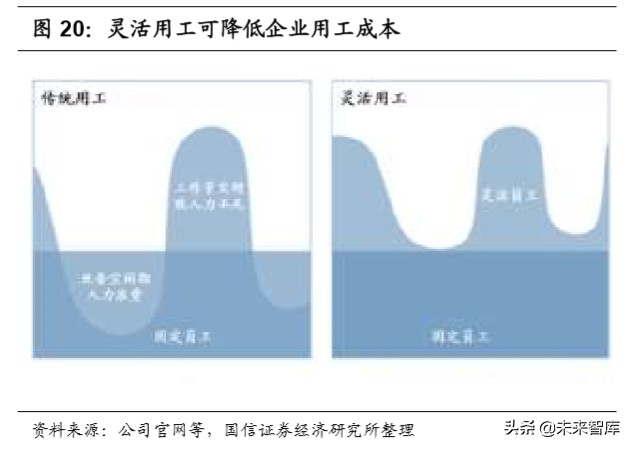 人力资源服务行业深度报告：灵活用工兴起，谁将拔得头筹