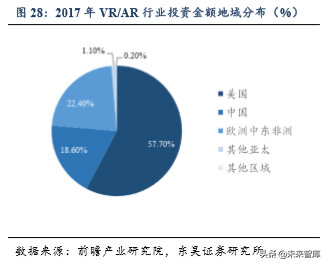 5G助力VR/AR崛起，产业链相关机遇分析（80页）