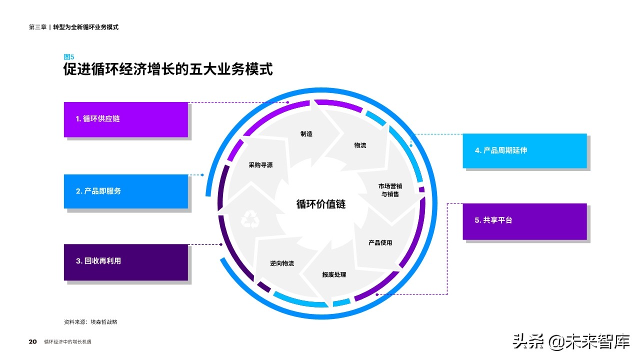 埃森哲化工行业循环经济专题报告：循环经济中的增长机遇