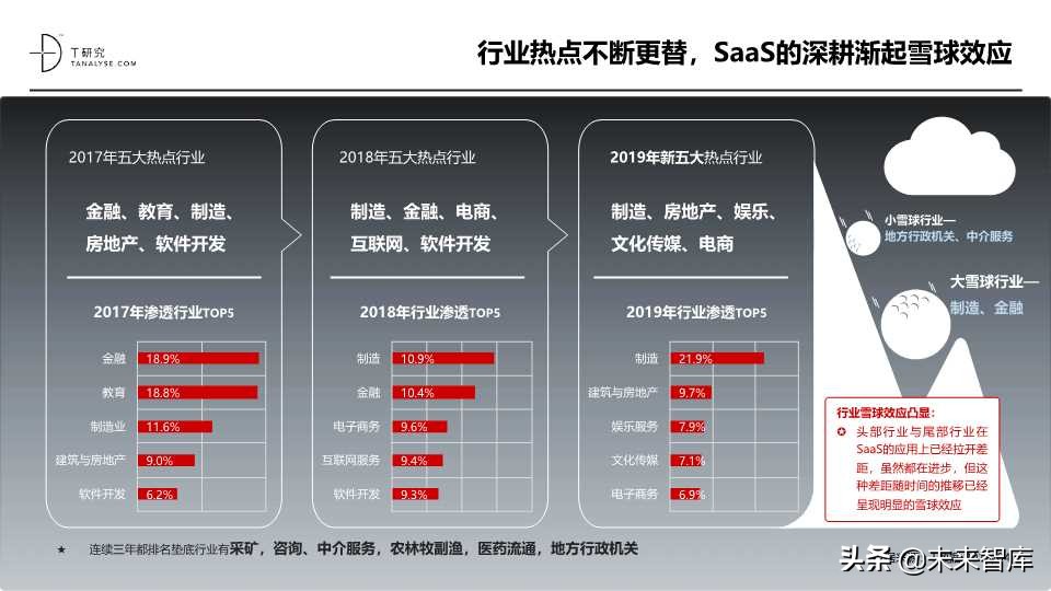 这份SaaS报告不错：2019年中国SaaS产业研究报告