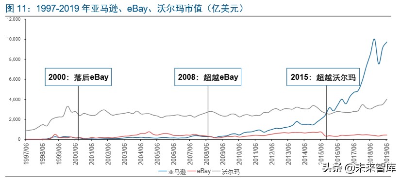 电商龙头案例分析：亚马逊的护城河