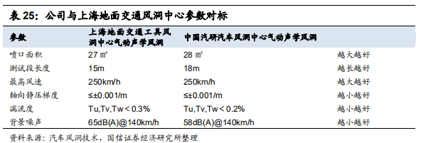 汽车检测服务商-中国汽研深度研究报告