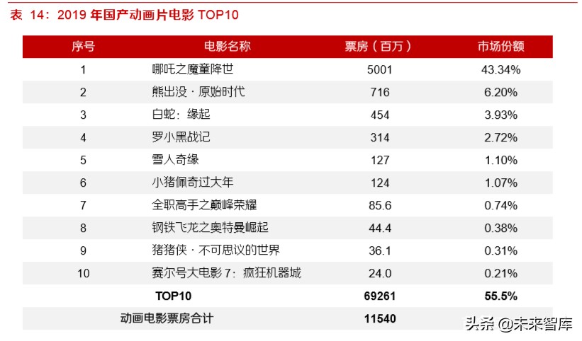 动画电影专题研究报告：优质稳定赛道，未来可期