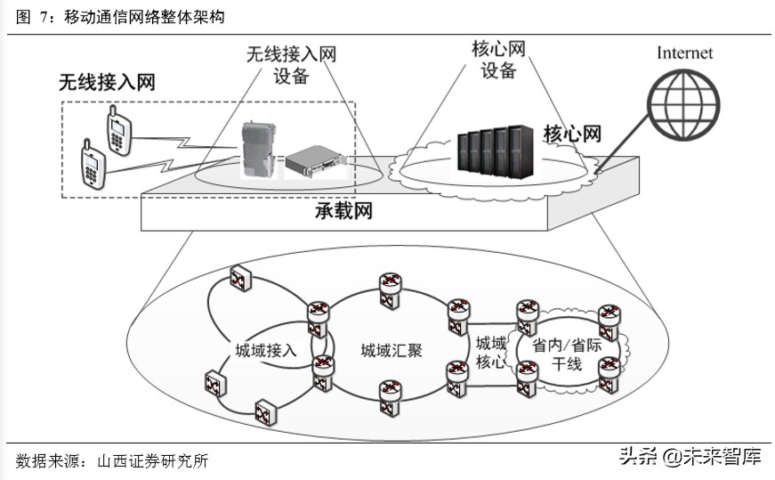 5G通信网络专题报告：新一轮移动通信网络建设迎来高潮