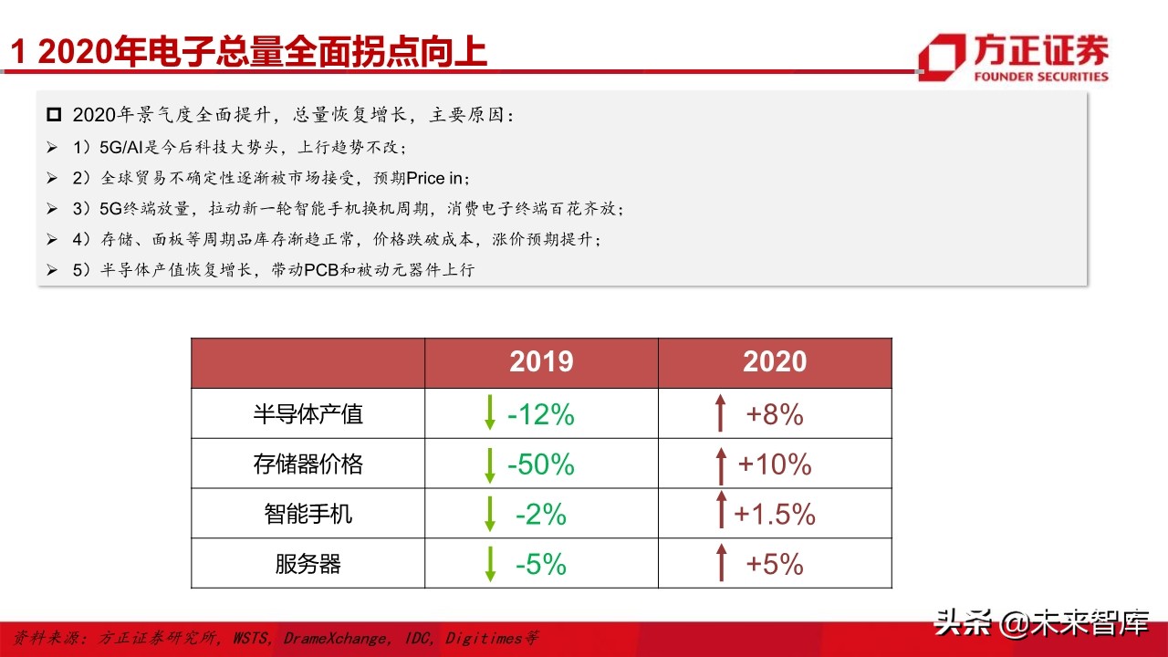 电子行业深度研究与2020投资策略：5G百花齐放（101页）