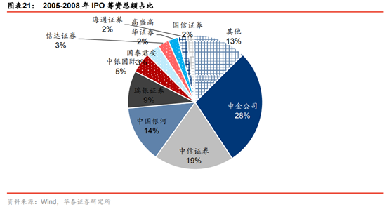 投行新模式研究：從科創板改革看投行新模式崛起